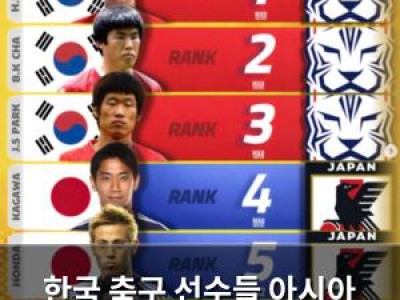 한국 축구 선수들 아시아 순위 대폭 상승